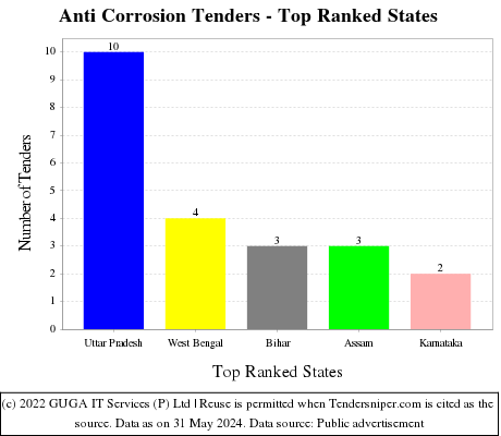 Anti Corrosion Live Tenders - Top Ranked States (by Number)