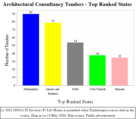 Architectural Consultancy Live Tenders - Top Ranked States (by Number)