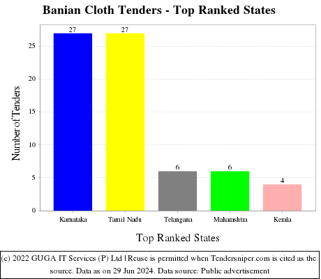 Banian Cloth Live Tenders - Top Ranked States (by Number)