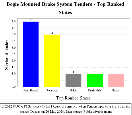 Bogie Mounted Brake System Live Tenders - Top Ranked States (by Number)
