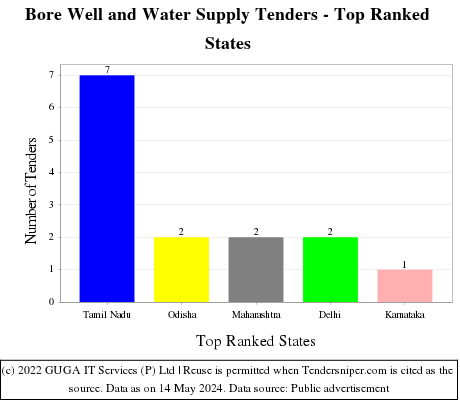 Bore Well and Water Supply Live Tenders - Top Ranked States (by Number)