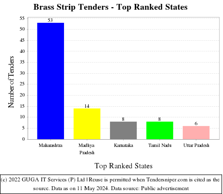 Brass Strip Live Tenders - Top Ranked States (by Number)