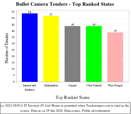 Bullet Camera Live Tenders - Top Ranked States (by Number)