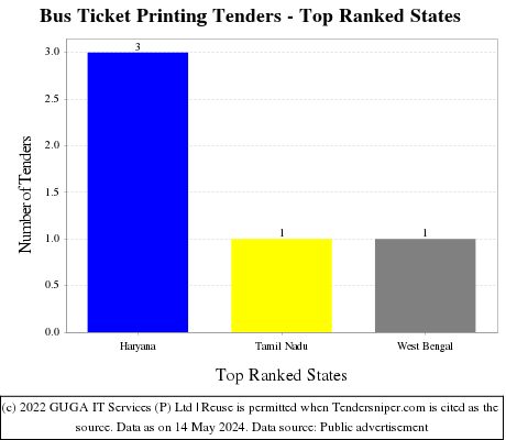 Bus Ticket Printing Live Tenders - Top Ranked States (by Number)