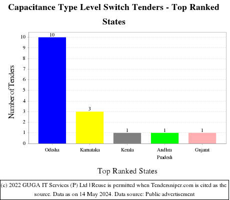 Capacitance Type Level Switch Live Tenders - Top Ranked States (by Number)