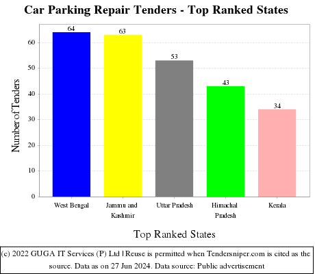 Car Parking Repair Live Tenders - Top Ranked States (by Number)
