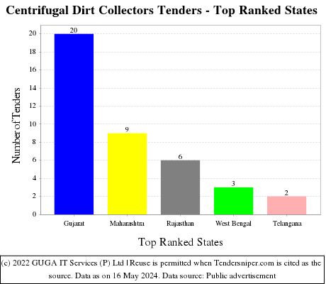 Centrifugal Dirt Collectors Live Tenders - Top Ranked States (by Number)