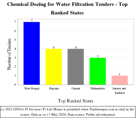 Chemical Dozing for Water Filtration Live Tenders - Top Ranked States (by Number)
