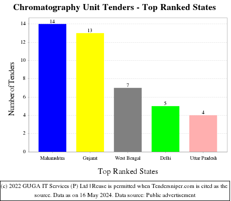 Chromatography Unit Live Tenders - Top Ranked States (by Number)