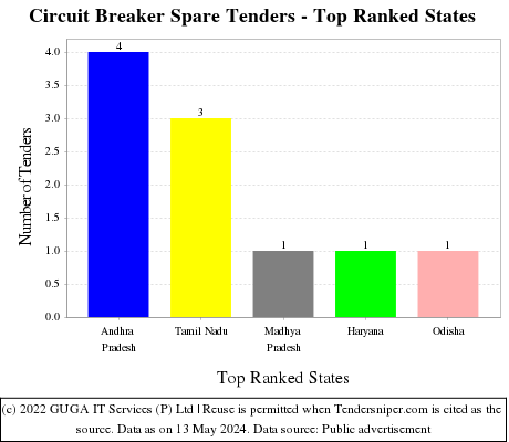 Circuit Breaker Spare Live Tenders - Top Ranked States (by Number)