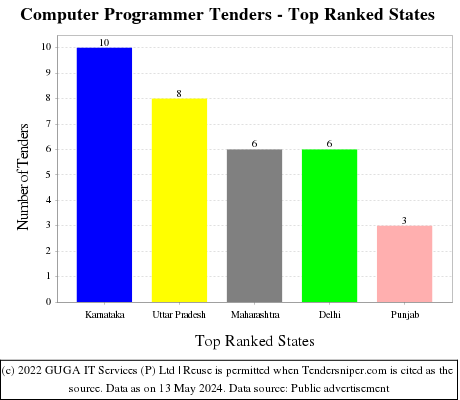 Computer Programmer Live Tenders - Top Ranked States (by Number)