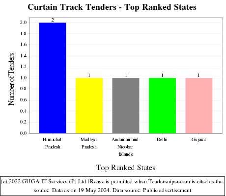 Curtain Track Live Tenders - Top Ranked States (by Number)