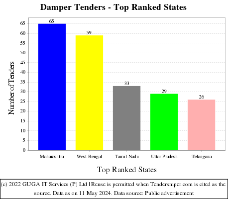 Damper Live Tenders - Top Ranked States (by Number)