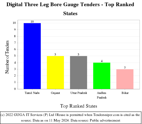 Digital Three Leg Bore Gauge Live Tenders - Top Ranked States (by Number)