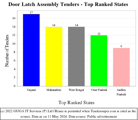Door Latch Assembly Live Tenders - Top Ranked States (by Number)