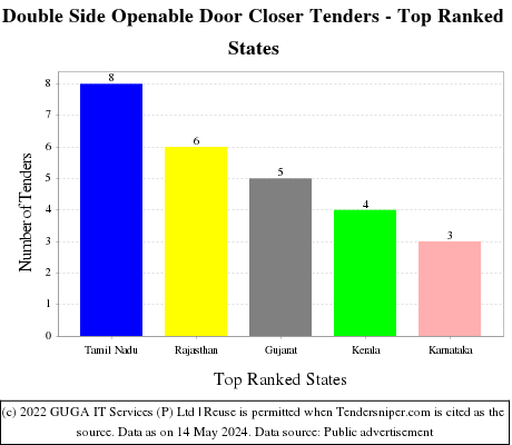 Double Side Openable Door Closer Live Tenders - Top Ranked States (by Number)