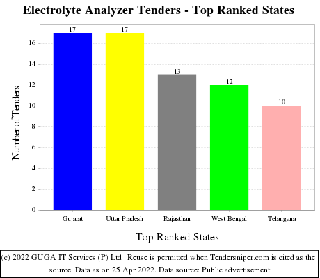 Electrolyte Analyzer Live Tenders - Top Ranked States (by Number)