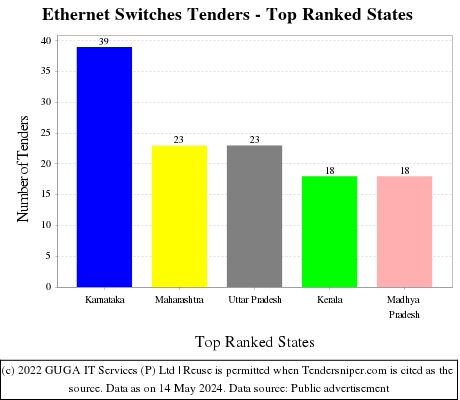 Ethernet Switches Live Tenders - Top Ranked States (by Number)