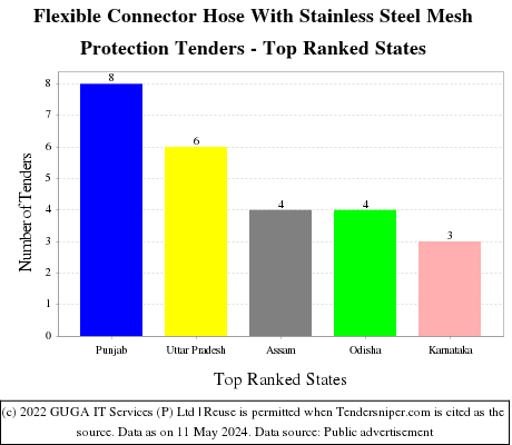 Flexible Connector Hose With Stainless Steel Mesh Protection Live Tenders - Top Ranked States (by Number)