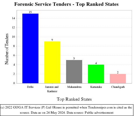 Forensic Service Live Tenders - Top Ranked States (by Number)