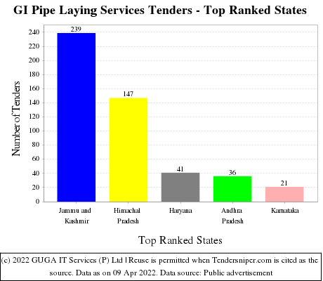 GI Pipe Laying Services Live Tenders - Top Ranked States (by Number)