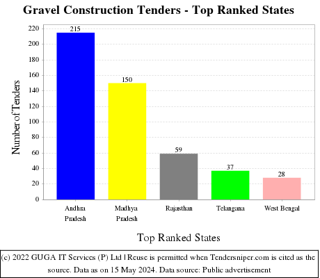 Gravel Construction Live Tenders - Top Ranked States (by Number)
