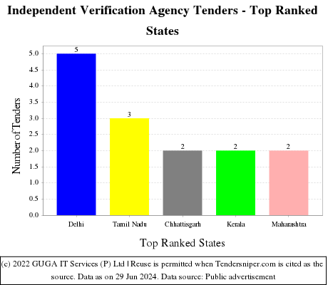 Independent Verification Agency Live Tenders - Top Ranked States (by Number)