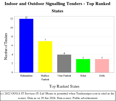Indoor and Outdoor Signalling Live Tenders - Top Ranked States (by Number)