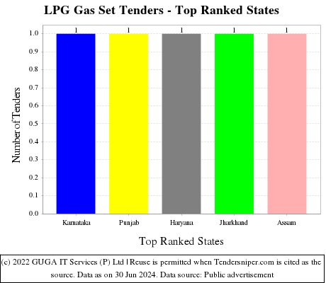 LPG Gas Set Live Tenders - Top Ranked States (by Number)