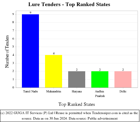Lure Live Tenders - Top Ranked States (by Number)