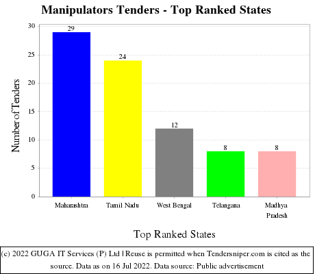 Manipulators Live Tenders - Top Ranked States (by Number)