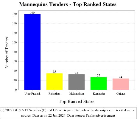Mannequins Live Tenders - Top Ranked States (by Number)