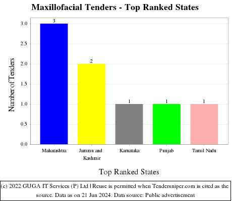 Maxillofacial Live Tenders - Top Ranked States (by Number)