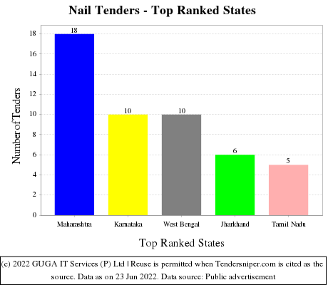 Nail Live Tenders - Top Ranked States (by Number)