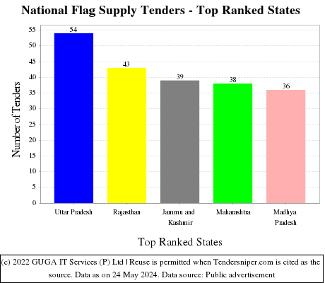 National Flag Supply Live Tenders - Top Ranked States (by Number)