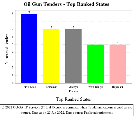 Oil Gun Live Tenders - Top Ranked States (by Number)