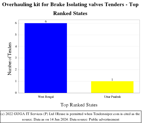 Overhauling kit for Brake Isolating valves Live Tenders - Top Ranked States (by Number)
