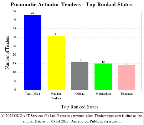 Pneumatic Actuator Live Tenders - Top Ranked States (by Number)