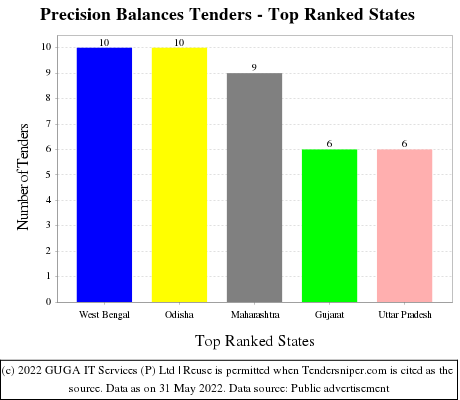 Precision Balances Live Tenders - Top Ranked States (by Number)