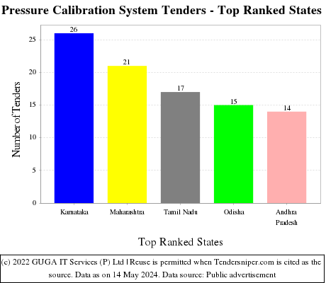 Pressure Calibration System Live Tenders - Top Ranked States (by Number)