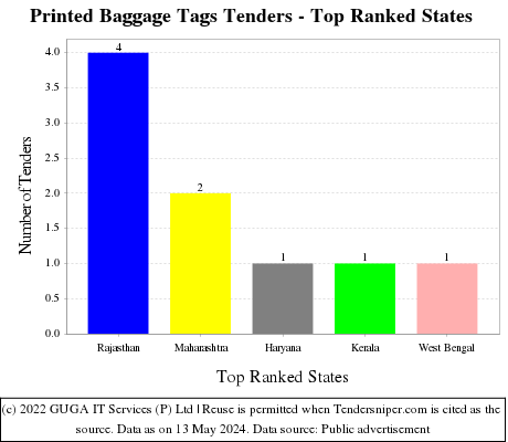 Printed Baggage Tags Live Tenders - Top Ranked States (by Number)