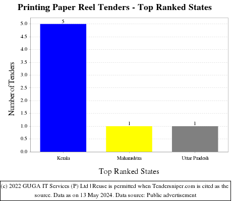 Printing Paper Reel Live Tenders - Top Ranked States (by Number)