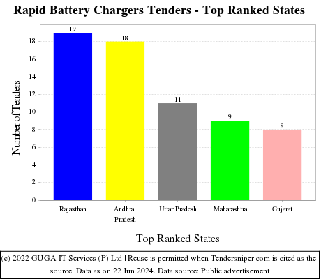 Rapid Battery Chargers Live Tenders - Top Ranked States (by Number)