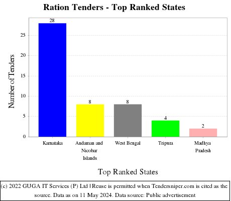 Ration Live Tenders - Top Ranked States (by Number)