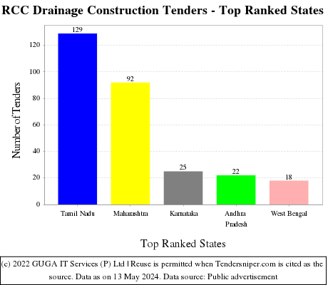 RCC Drainage Construction Live Tenders - Top Ranked States (by Number)