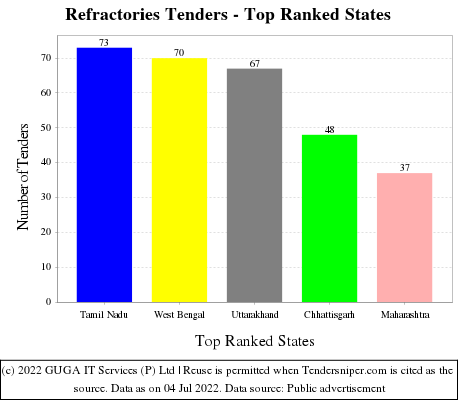 Refractories Live Tenders - Top Ranked States (by Number)