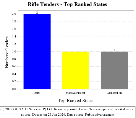 Rifle Live Tenders - Top Ranked States (by Number)