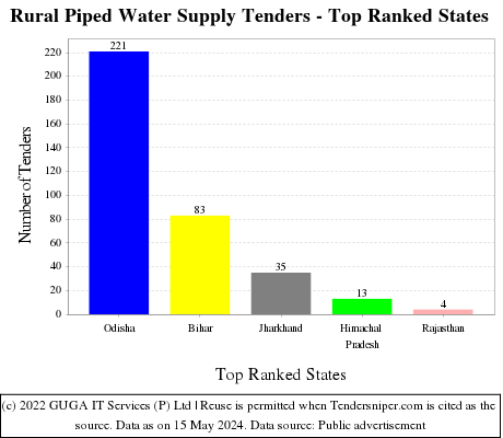 Rural Piped Water Supply Live Tenders - Top Ranked States (by Number)