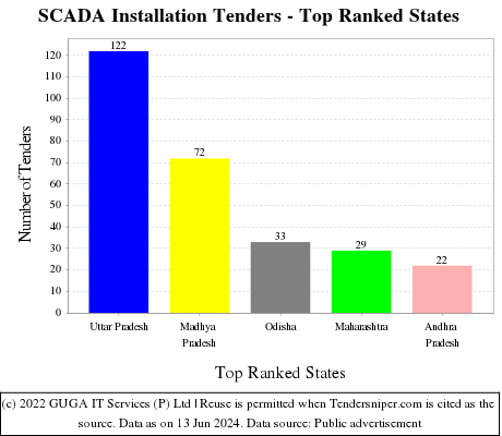 SCADA Installation Live Tenders - Top Ranked States (by Number)