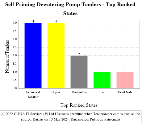 Self Priming Dewatering Pump Live Tenders - Top Ranked States (by Number)